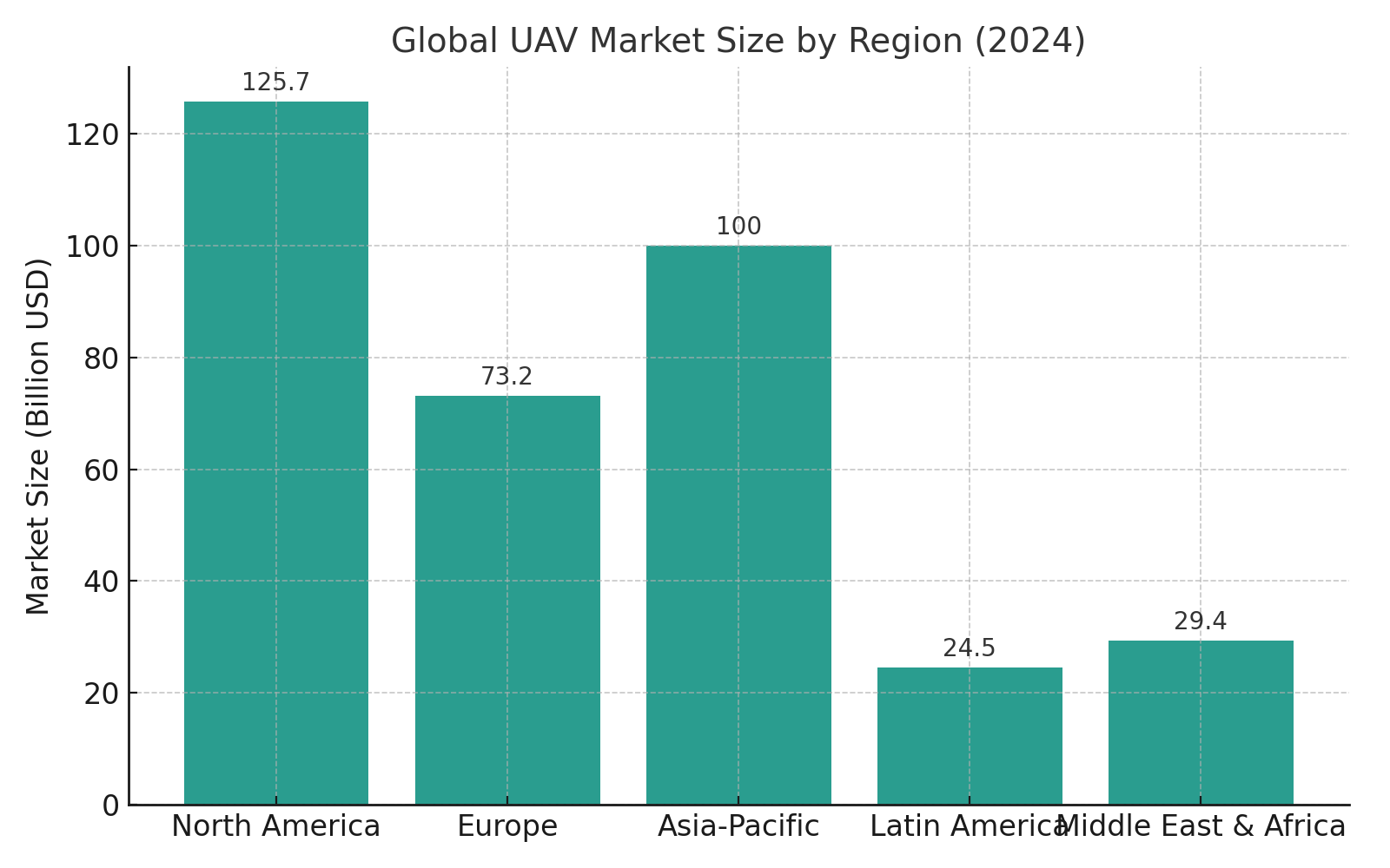 Figure 1. Regional Distribution of the Global UAV Market (2024)