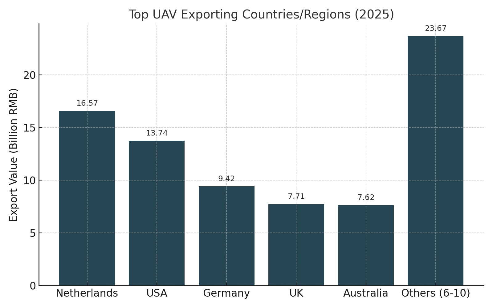 Figure 2. Leading UAV Exporting Countries and Regions (2025)