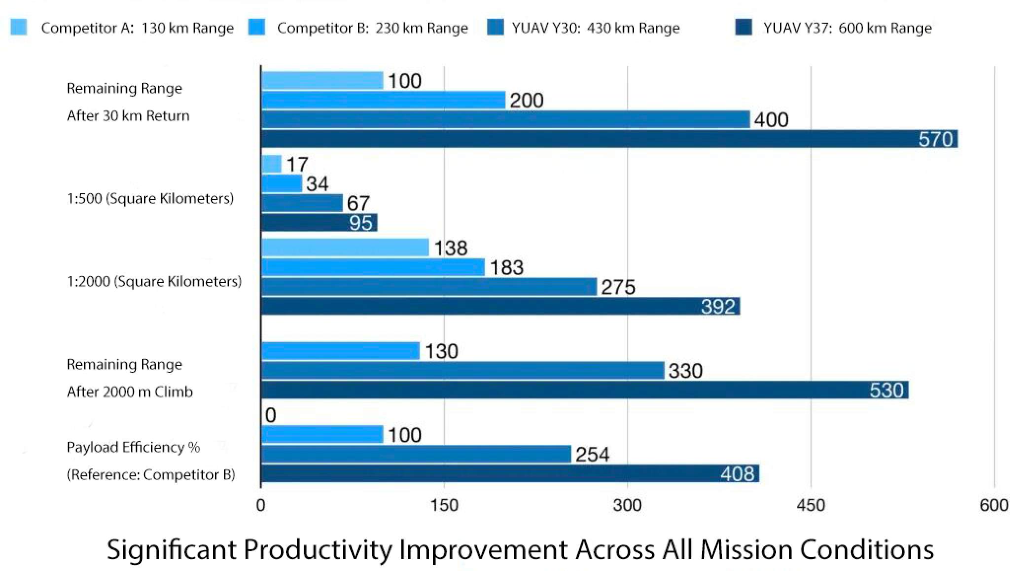 performance comparision chart