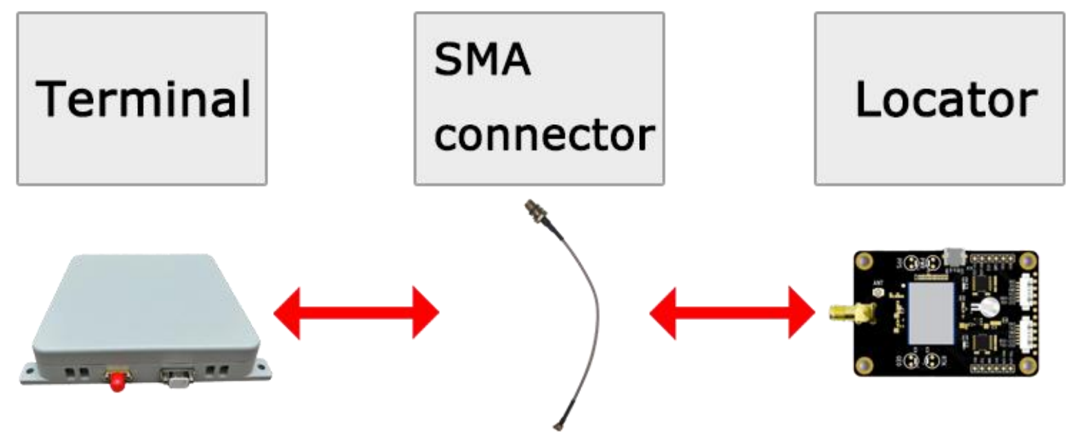 VEROLINK VR009 RF output GNSS connection using SMA interface